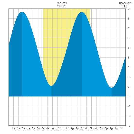 Scituate tide chart for Sunday, January 19, 2025