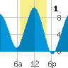 Scituate tide chart for Wednesday, January 1, 2025