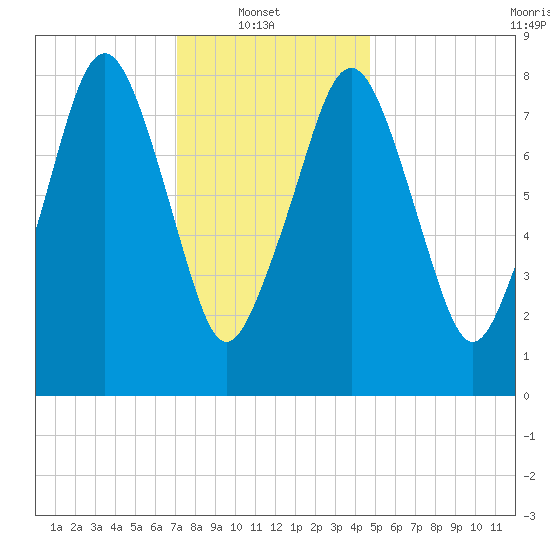 Scituate tide chart for Monday, January 20, 2025