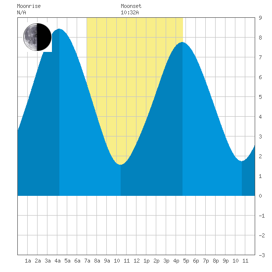 Scituate tide chart for Tuesday, January 21, 2025