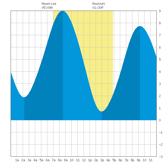 Scituate tide chart for Sunday, January 26, 2025