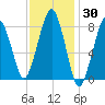 Scituate tide chart for Thursday, January 30, 2025