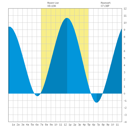 Scituate tide chart for Friday, January 31, 2025