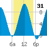 Scituate tide chart for Friday, January 31, 2025