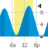 Scituate tide chart for Saturday, January 4, 2025