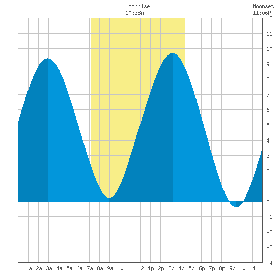 Scituate tide chart for Sunday, January 5, 2025