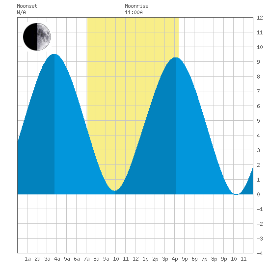 Scituate tide chart for Monday, January 6, 2025