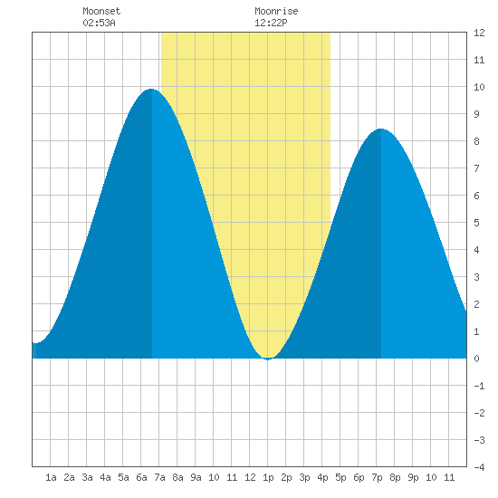 Scituate tide chart for Thursday, January 9, 2025