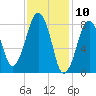 Scituate tide chart for Monday, February 10, 2025