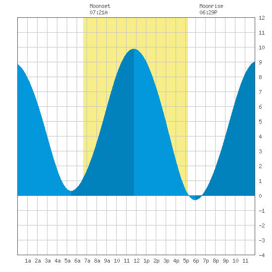 Scituate tide chart for Thursday, February 13, 2025
