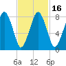 Scituate tide chart for Sunday, February 16, 2025