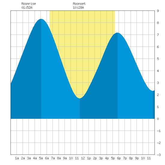 Scituate tide chart for Friday, February 21, 2025