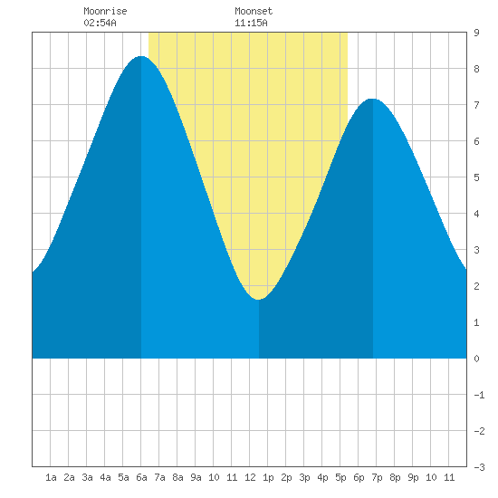 Scituate tide chart for Saturday, February 22, 2025