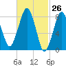 Scituate tide chart for Wednesday, February 26, 2025