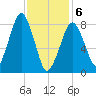 Scituate tide chart for Thursday, February 6, 2025