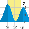 Scituate tide chart for Friday, February 7, 2025