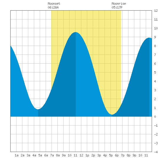 Scituate tide chart for Wednesday, March 12, 2025