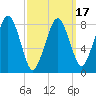 Scituate tide chart for Monday, March 17, 2025