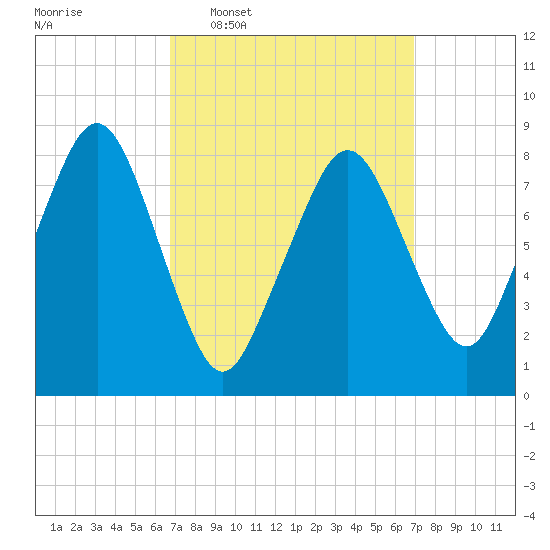 Scituate tide chart for Wednesday, March 19, 2025