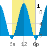 Scituate tide chart for Saturday, March 1, 2025