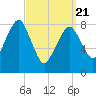 Scituate tide chart for Friday, March 21, 2025