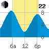 Scituate tide chart for Saturday, March 22, 2025