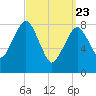 Scituate tide chart for Sunday, March 23, 2025