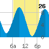 Scituate tide chart for Wednesday, March 26, 2025