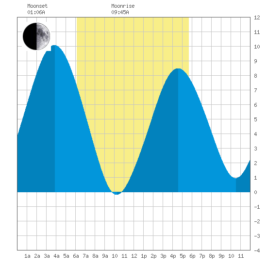 Scituate tide chart for Thursday, March 6, 2025