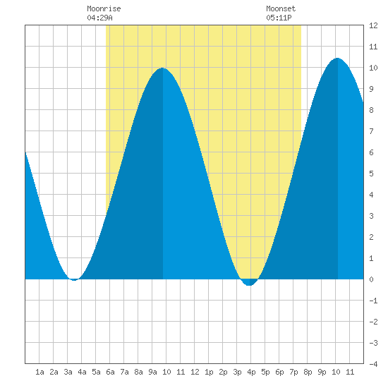 Scituate tide chart for Friday, April 25, 2025