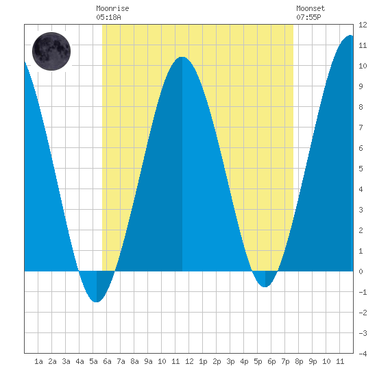 Scituate tide chart for Sunday, April 27, 2025