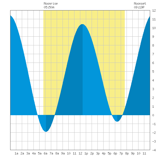 Scituate tide chart for Monday, April 28, 2025