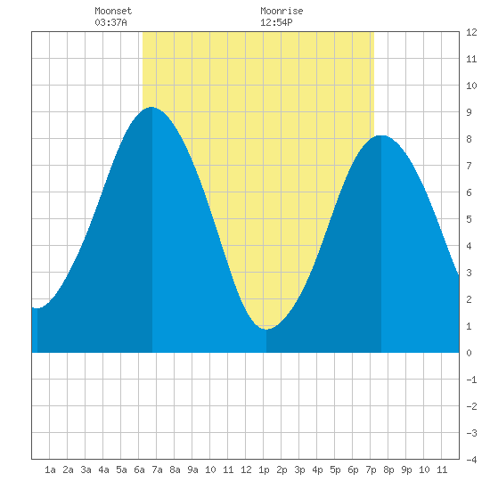 Scituate tide chart for Sunday, April 6, 2025