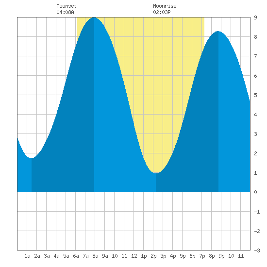 Scituate tide chart for Monday, April 7, 2025