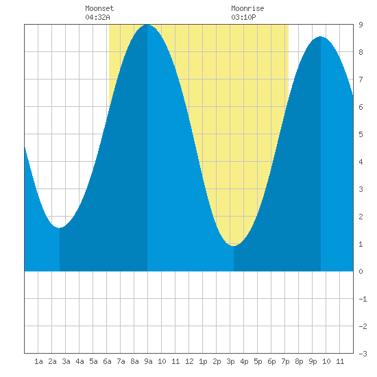 Scituate tide chart for Tuesday, April 8, 2025