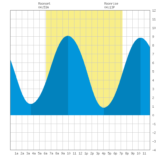 Scituate tide chart for Wednesday, April 9, 2025