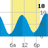 Scituate tide chart for Saturday, May 10, 2025