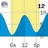 Scituate tide chart for Monday, May 12, 2025