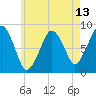 Scituate tide chart for Tuesday, May 13, 2025