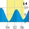 Scituate tide chart for Wednesday, May 14, 2025