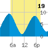 Scituate tide chart for Monday, May 19, 2025