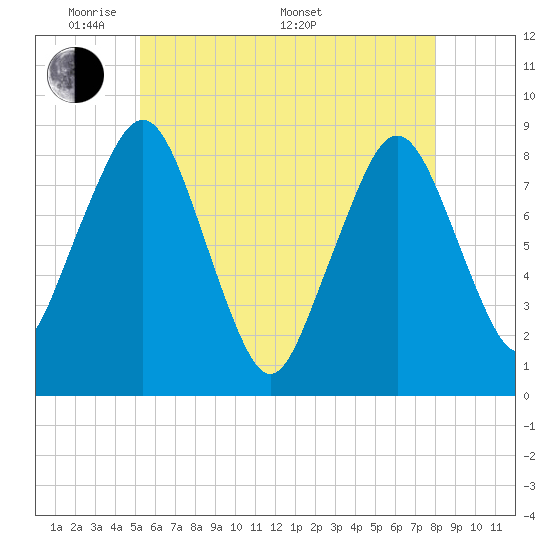 Scituate tide chart for Tuesday, May 20, 2025