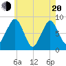Scituate tide chart for Tuesday, May 20, 2025