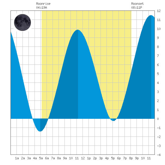 Scituate tide chart for Monday, May 26, 2025