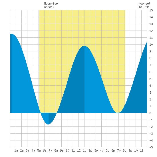 Scituate tide chart for Wednesday, May 28, 2025