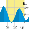 Scituate tide chart for Saturday, May 31, 2025
