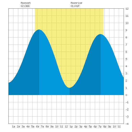 Scituate tide chart for Monday, May 5, 2025