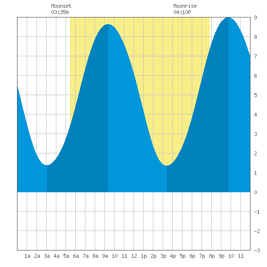 Scituate tide chart for Thursday, May 8, 2025