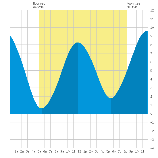 Scituate tide chart for Tuesday, June 10, 2025