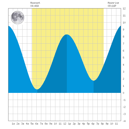 Scituate tide chart for Wednesday, June 11, 2025